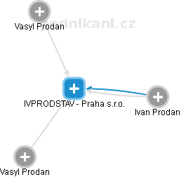 IVPRODSTAV - Praha s.r.o. - náhled vizuálního zobrazení vztahů obchodního rejstříku
