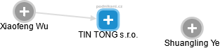 TIN TONG s.r.o. - náhled vizuálního zobrazení vztahů obchodního rejstříku