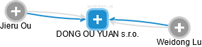 DONG OU YUAN s.r.o. - náhled vizuálního zobrazení vztahů obchodního rejstříku