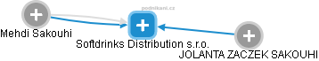 Softdrinks Distribution s.r.o. - náhled vizuálního zobrazení vztahů obchodního rejstříku