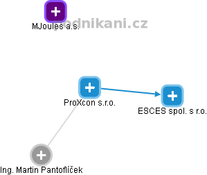 ProXcon s.r.o. - náhled vizuálního zobrazení vztahů obchodního rejstříku