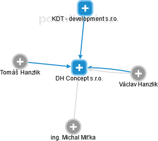 DH Concept s.r.o. - náhled vizuálního zobrazení vztahů obchodního rejstříku
