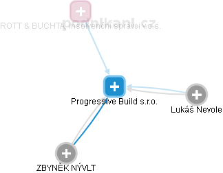 Progressive Build s.r.o. - náhled vizuálního zobrazení vztahů obchodního rejstříku