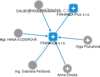 FINHANZA s.r.o. - náhled vizuálního zobrazení vztahů obchodního rejstříku