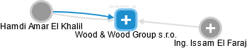 Wood & Wood Group s.r.o. - náhled vizuálního zobrazení vztahů obchodního rejstříku