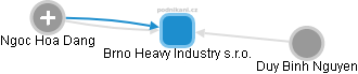 Brno Heavy Industry s.r.o. - náhled vizuálního zobrazení vztahů obchodního rejstříku