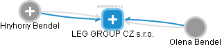 LEG GROUP CZ s.r.o. - náhled vizuálního zobrazení vztahů obchodního rejstříku