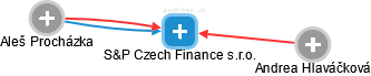 S&P Czech Finance s.r.o. - náhled vizuálního zobrazení vztahů obchodního rejstříku