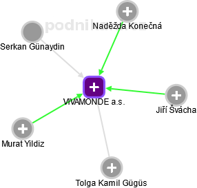 VIVAMONDE a.s. - náhled vizuálního zobrazení vztahů obchodního rejstříku