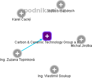 Carbon & Ceramic Technology Group a.s. - náhled vizuálního zobrazení vztahů obchodního rejstříku
