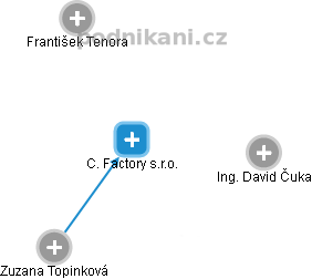 C. Factory s.r.o. - náhled vizuálního zobrazení vztahů obchodního rejstříku