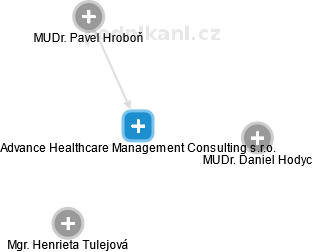 Advance Healthcare Management Consulting s.r.o. - náhled vizuálního zobrazení vztahů obchodního rejstříku