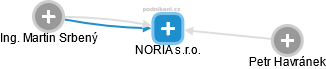 NORIA s.r.o. - náhled vizuálního zobrazení vztahů obchodního rejstříku