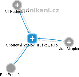 Sportovní rybolov Hruškov, s.r.o. - náhled vizuálního zobrazení vztahů obchodního rejstříku