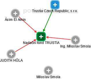 Nadační fond TRUSTIA - náhled vizuálního zobrazení vztahů obchodního rejstříku