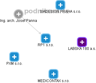 RP1 s.r.o. - náhled vizuálního zobrazení vztahů obchodního rejstříku