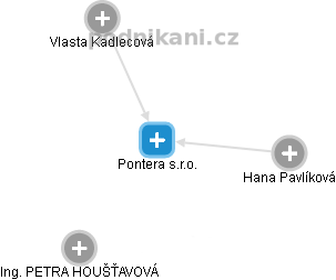 Pontera s.r.o. - náhled vizuálního zobrazení vztahů obchodního rejstříku