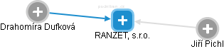 RANZET, s.r.o. - náhled vizuálního zobrazení vztahů obchodního rejstříku