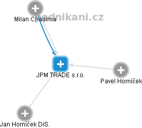 JPM TRADE s.r.o. - náhled vizuálního zobrazení vztahů obchodního rejstříku