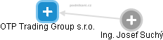 OTP Trading Group s.r.o. - náhled vizuálního zobrazení vztahů obchodního rejstříku