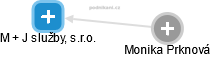 M + J služby, s.r.o. - náhled vizuálního zobrazení vztahů obchodního rejstříku
