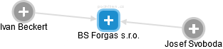 BS Forgas s.r.o. - náhled vizuálního zobrazení vztahů obchodního rejstříku