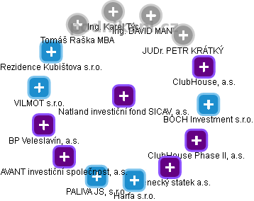 Natland investiční fond SICAV, a.s. - náhled vizuálního zobrazení vztahů obchodního rejstříku