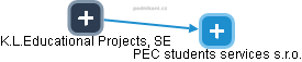 PEC students services s.r.o. - náhled vizuálního zobrazení vztahů obchodního rejstříku