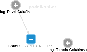 Bohemia Certification s.r.o. - náhled vizuálního zobrazení vztahů obchodního rejstříku