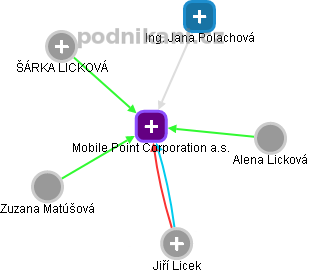 Mobile Point Corporation a.s. - náhled vizuálního zobrazení vztahů obchodního rejstříku