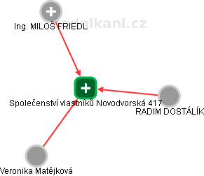 Společenství vlastníků Novodvorská 417 - náhled vizuálního zobrazení vztahů obchodního rejstříku