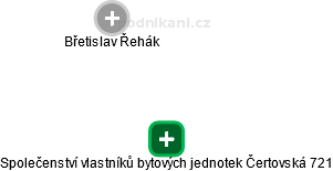 Společenství vlastníků bytových jednotek Čertovská 721 - náhled vizuálního zobrazení vztahů obchodního rejstříku