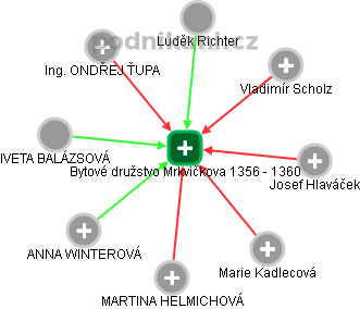 Bytové družstvo Mrkvičkova 1356 - 1360 - náhled vizuálního zobrazení vztahů obchodního rejstříku