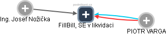 FillBill, SE v likvidaci - náhled vizuálního zobrazení vztahů obchodního rejstříku