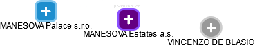 MANESOVA Estates a.s. - náhled vizuálního zobrazení vztahů obchodního rejstříku