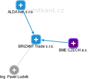 BRIZANT Trade s.r.o. - náhled vizuálního zobrazení vztahů obchodního rejstříku