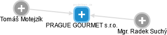 PRAGUE GOURMET s.r.o. - náhled vizuálního zobrazení vztahů obchodního rejstříku