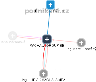 MACHALA GROUP SE - náhled vizuálního zobrazení vztahů obchodního rejstříku