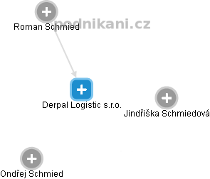 Derpal Logistic s.r.o. - náhled vizuálního zobrazení vztahů obchodního rejstříku