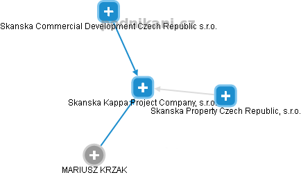 Skanska Kappa Project Company, s.r.o. - náhled vizuálního zobrazení vztahů obchodního rejstříku