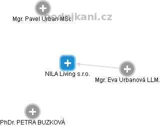 NILA Living s.r.o. - náhled vizuálního zobrazení vztahů obchodního rejstříku