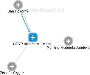 GRYP oil s.r.o. v likvidaci - náhled vizuálního zobrazení vztahů obchodního rejstříku