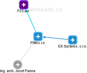 PXM s.r.o. - náhled vizuálního zobrazení vztahů obchodního rejstříku