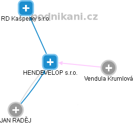 HENDEVELOP s.r.o. - náhled vizuálního zobrazení vztahů obchodního rejstříku