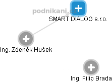 SMART DIALOG s.r.o. - náhled vizuálního zobrazení vztahů obchodního rejstříku