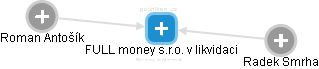 FULL money s.r.o. v likvidaci - náhled vizuálního zobrazení vztahů obchodního rejstříku