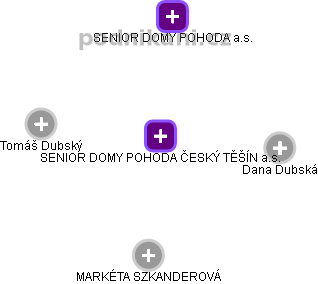 SENIOR DOMY POHODA ČESKÝ TĚŠÍN a.s. - náhled vizuálního zobrazení vztahů obchodního rejstříku