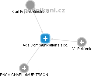 Axis Communications s.r.o. - náhled vizuálního zobrazení vztahů obchodního rejstříku