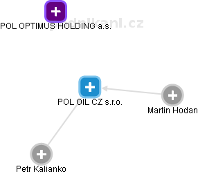 POL OIL CZ s.r.o. - náhled vizuálního zobrazení vztahů obchodního rejstříku