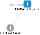 PRIMALORE, s.r.o. - náhled vizuálního zobrazení vztahů obchodního rejstříku